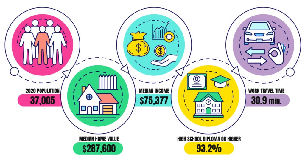 infographic of town demographics 92 % high school diploma or higher 37,000 people in 2020 $75,377 median income 30 minute work travel time. $287,600 median home value