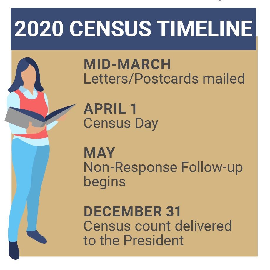 A graphic about the census timeline